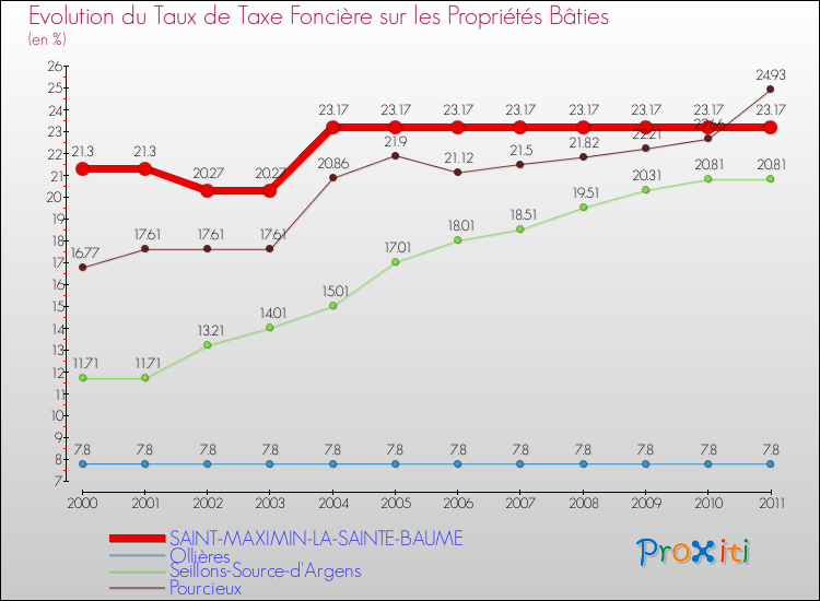 Evolution du taux de la taxe foncière sur le bati pour SAINT-MAXIMIN-LA-SAINTE-BAUME et les communes proches Comparaison des taux de taxe foncière sur le bati pour SAINT-MAXIMIN-LA-SAINTE-BAUME et les communes voisines
