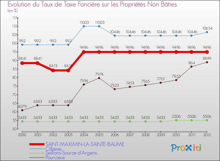 Evolution du taux de la taxe foncière sur les immeubles et terrains non batis pour SAINT-MAXIMIN-LA-SAINTE-BAUME et les communes proches de 2000 à 2012 Comparaison des taux de la taxe foncière sur les immeubles et terrains non batis pour SAINT-MAXIMIN-LA-SAINTE-BAUME et les communes voisines de 2000 à 2012