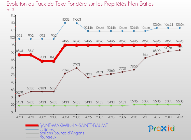 Evolution du taux de la taxe foncière sur les immeubles et terrains non batis pour SAINT-MAXIMIN-LA-SAINTE-BAUME et les communes proches de 2000 à 2014 Comparaison des taux de la taxe foncière sur les immeubles et terrains non batis pour SAINT-MAXIMIN-LA-SAINTE-BAUME et les communes voisines de 2000 à 2014
