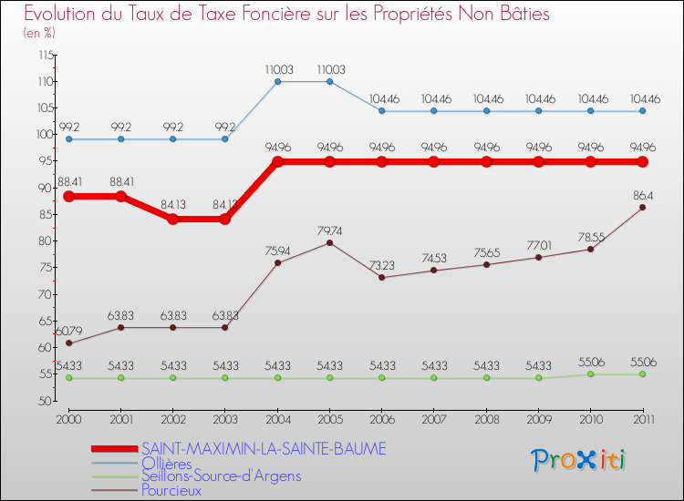 Evolution du taux de la taxe foncière sur les immeubles et terrains non batis pour SAINT-MAXIMIN-LA-SAINTE-BAUME et les communes proches Comparaison des taux de la taxe foncière sur les immeubles et terrains non batis pour SAINT-MAXIMIN-LA-SAINTE-BAUME et les communes voisines