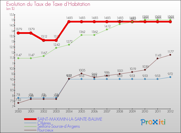 Evolution du taux de la taxe d'habitation pour SAINT-MAXIMIN-LA-SAINTE-BAUME et les communes proches Comparaison des taux de la taxe d'habitation pour SAINT-MAXIMIN-LA-SAINTE-BAUME et les communes voisines