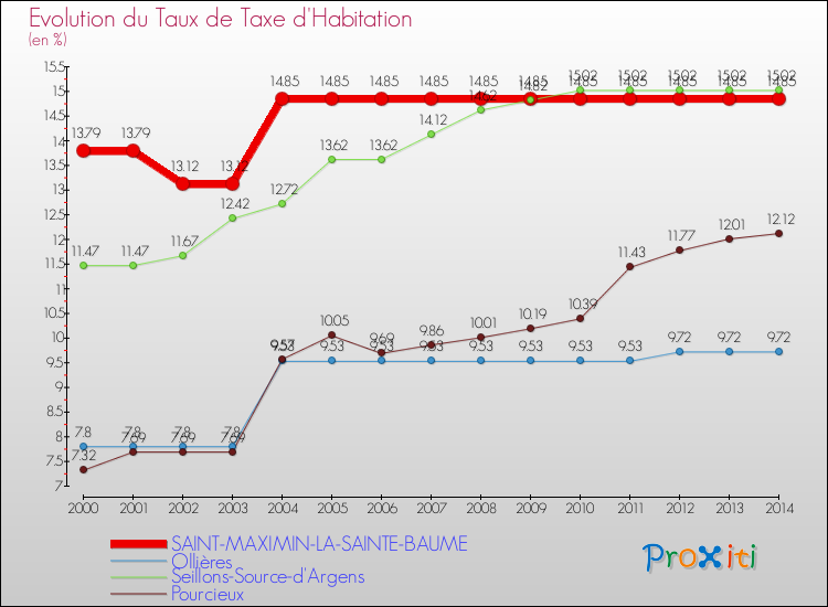 Evolution du taux de la taxe d'habitation pour SAINT-MAXIMIN-LA-SAINTE-BAUME et les communes proches de 2000 à 2014 Comparaison des taux de la taxe d'habitation pour SAINT-MAXIMIN-LA-SAINTE-BAUME et les communes voisines de 2000 à 2014