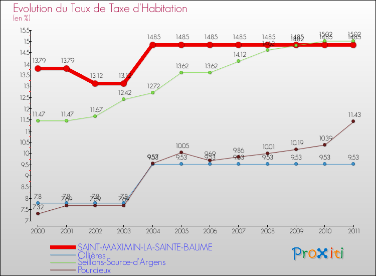 Evolution du taux de la taxe d'habitation pour SAINT-MAXIMIN-LA-SAINTE-BAUME et les communes proches Comparaison des taux de la taxe d'habitation pour SAINT-MAXIMIN-LA-SAINTE-BAUME et les communes voisines