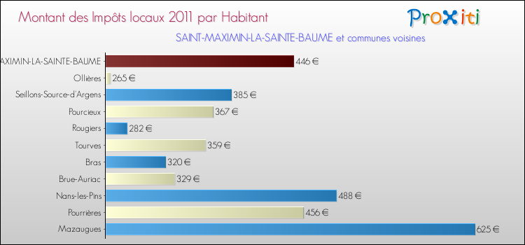 Montant des impôts locaux par Habitant pour SAINT-MAXIMIN-LA-SAINTE-BAUME et les communes proches Comparaison des impôts locaux par habitant pour SAINT-MAXIMIN-LA-SAINTE-BAUME et les communes voisines