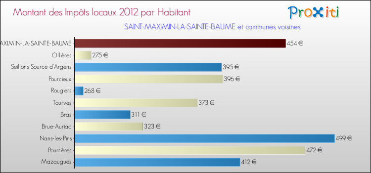 Montant des impôts locaux par Habitant pour SAINT-MAXIMIN-LA-SAINTE-BAUME et les communes proches Comparaison des impôts locaux par habitant pour SAINT-MAXIMIN-LA-SAINTE-BAUME et les communes voisines