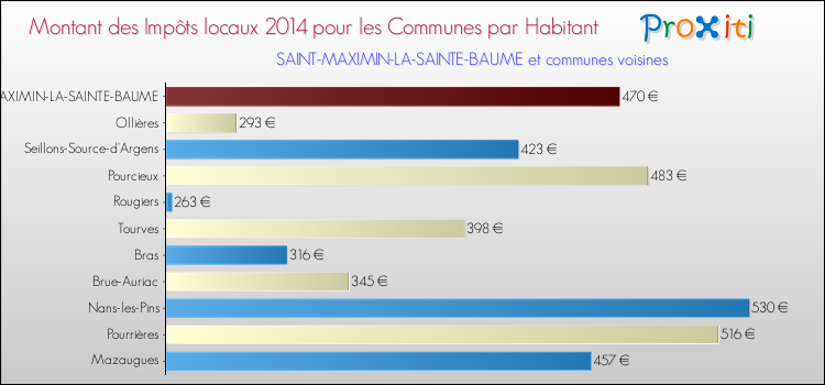 Montant des impôts locaux par Habitant pour SAINT-MAXIMIN-LA-SAINTE-BAUME et les communes proches en 2014 Comparaison des impôts locaux par habitant pour SAINT-MAXIMIN-LA-SAINTE-BAUME et les communes voisines en 2014