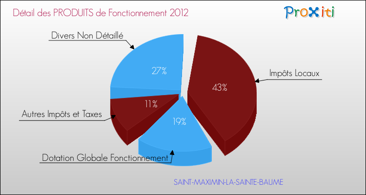 Décomposition du Budget de Fonctionnement 2012 de la commune de SAINT-MAXIMIN-LA-SAINTE-BAUME Budget de Fonctionnement 2012 pour la commune de SAINT-MAXIMIN-LA-SAINTE-BAUME