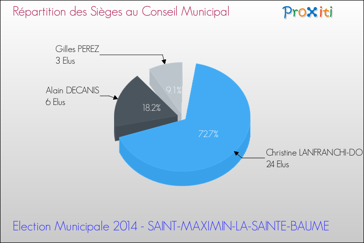 Répartition des élus au conseil municipal entre les listes au 2ème Tour des Elections Municipales 2014 de la commune de SAINT-MAXIMIN-LA-SAINTE-BAUME Elections Municipales 2014 - Répartition des élus au conseil municipal entre les listes au 2ème Tour pour la commune de SAINT-MAXIMIN-LA-SAINTE-BAUME