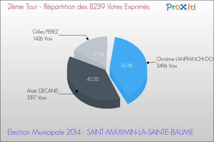 Répartition des votes exprimés au 2ème Tour des Elections Municipales 2014 de la commune de SAINT-MAXIMIN-LA-SAINTE-BAUME Elections Municipales 2014 - Répartition des votes exprimés au 2ème Tour pour la commune de SAINT-MAXIMIN-LA-SAINTE-BAUME