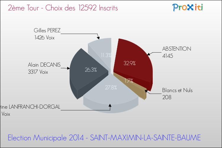 Résultats par rapport aux inscrits au 2ème Tour des Elections Municipales 2014 de la commune de SAINT-MAXIMIN-LA-SAINTE-BAUME Elections Municipales 2014 - Résultats par rapport aux inscrits au 2ème Tour pour la commune de SAINT-MAXIMIN-LA-SAINTE-BAUME