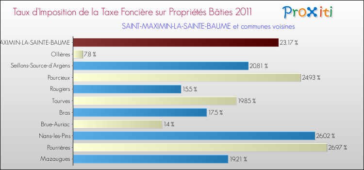 Taux d'imposition de la taxe foncière sur le bati 2011 pour SAINT-MAXIMIN-LA-SAINTE-BAUME et les communes proches Comparaison des taux d'imposition de la taxe foncière sur le bati 2011 pour SAINT-MAXIMIN-LA-SAINTE-BAUME et les communes voisines