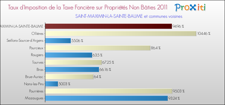 Taux d'imposition de la taxe foncière sur les immeubles et terrains non batis 2011 pour SAINT-MAXIMIN-LA-SAINTE-BAUME et les communes proches Comparaison des taux d'imposition de la taxe foncière sur les immeubles et terrains non batis 2011 pour SAINT-MAXIMIN-LA-SAINTE-BAUME et les communes voisines