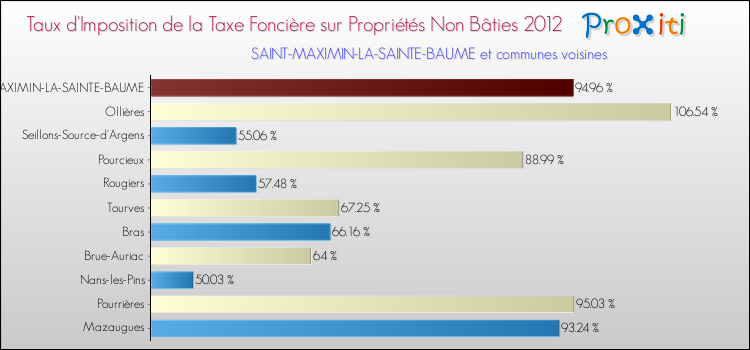 Taux d'imposition de la taxe foncière sur les immeubles et terrains non batis 2012 pour SAINT-MAXIMIN-LA-SAINTE-BAUME et les communes proches Comparaison des taux d'imposition de la taxe foncière sur les immeubles et terrains non batis 2012 pour SAINT-MAXIMIN-LA-SAINTE-BAUME et les communes voisines