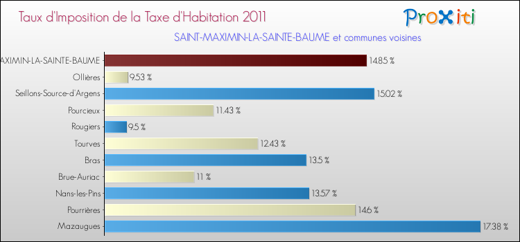 Taux d'imposition de la taxe d'habitation 2011 pour SAINT-MAXIMIN-LA-SAINTE-BAUME et les communes proches Comparaison des taux d'imposition de la taxe d'habitation 2011 pour SAINT-MAXIMIN-LA-SAINTE-BAUME et les communes voisines