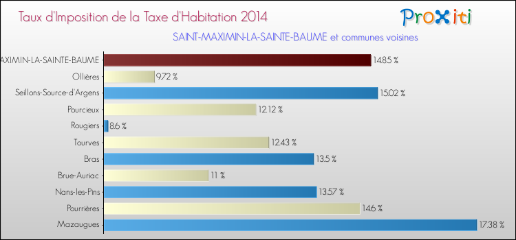 Taux d'imposition de la taxe d'habitation 2014 pour SAINT-MAXIMIN-LA-SAINTE-BAUME et les communes proches Comparaison des taux d'imposition de la taxe d'habitation 2014 pour SAINT-MAXIMIN-LA-SAINTE-BAUME et les communes voisines