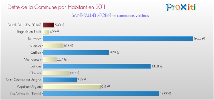 Dette par habitant de la commune en 2011 pour SAINT-PAUL-EN-FORêT et les communes proches Comparaison de la dette par habitant de la commune en 2011 pour SAINT-PAUL-EN-FORêT et les communes voisines