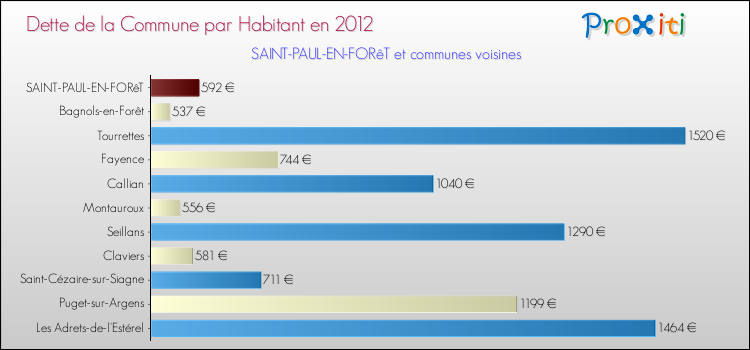 Dette par habitant de la commune en 2012 pour SAINT-PAUL-EN-FORêT et les communes proches Comparaison de la dette par habitant de la commune en 2012 pour SAINT-PAUL-EN-FORêT et les communes voisines