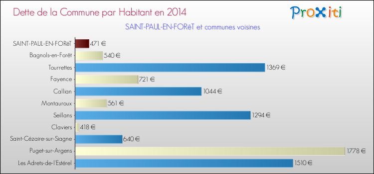 Dette par habitant de la commune en 2014 pour SAINT-PAUL-EN-FORêT et les communes proches Comparaison de la dette par habitant de la commune en 2014 pour SAINT-PAUL-EN-FORêT et les communes voisines
