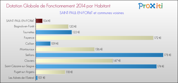 Montant des dotations globales de fonctionnement DGF par Habitant pour SAINT-PAUL-EN-FORêT et les communes proches en 2014. Comparaison des des dotations globales de fonctionnement DGF par habitant pour SAINT-PAUL-EN-FORêT et les communes voisines en 2014.
