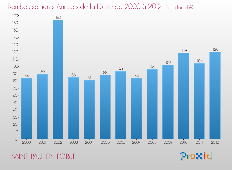 Evolution de l'annuité de la dette pour la commune de SAINT-PAUL-EN-FORêT de 2000 à 2012 Annuités de la dette pour SAINT-PAUL-EN-FORêT de 2000 à 2012