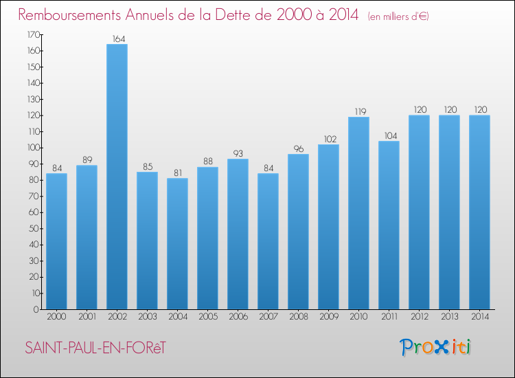 Evolution de l'annuité de la dette pour la commune de SAINT-PAUL-EN-FORêT de 2000 à 2014 Annuités de la dette pour SAINT-PAUL-EN-FORêT de 2000 à 2014