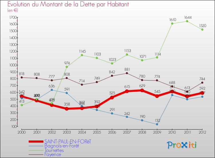 Evolution de la dette par habitant pour la commune de SAINT-PAUL-EN-FORêT et les communes proches de 2000 à 2012 Comparaison de la dette par habitant pour SAINT-PAUL-EN-FORêT et les communes voisines de 2000 à 2012