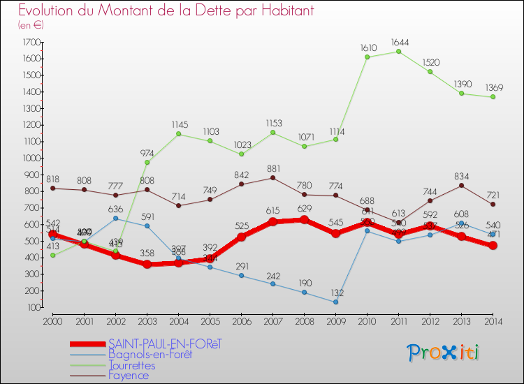Evolution de la dette par habitant pour la commune de SAINT-PAUL-EN-FORêT et les communes proches de 2000 à 2014 Comparaison de la dette par habitant pour SAINT-PAUL-EN-FORêT et les communes voisines de 2000 à 2014