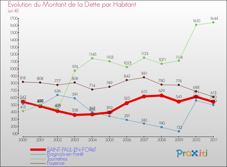 Evolution de la dette par habitant pour la commune de SAINT-PAUL-EN-FORêT et les communes proches Comparaison de la dette par habitant pour SAINT-PAUL-EN-FORêT et les communes voisines