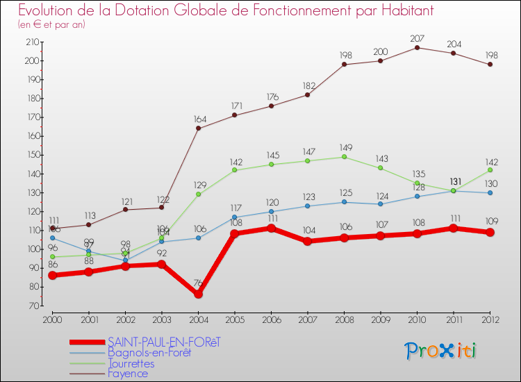 Evolution et montant de la dotation globale de fonctionnement par Habitant pour SAINT-PAUL-EN-FORêT et les communes proches Comparaison des dotations globales de fonctionnement par habitant pour SAINT-PAUL-EN-FORêT et les communes voisines