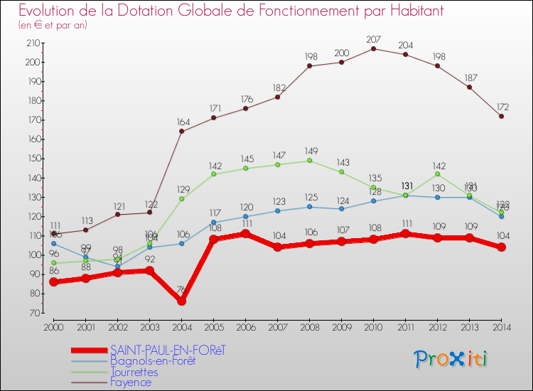 Evolution et montant de la dotation globale de fonctionnement par Habitant pour SAINT-PAUL-EN-FORêT et les communes proches de 2000 à 2014. Comparaison des dotations globales de fonctionnement par habitant pour SAINT-PAUL-EN-FORêT et les communes voisines de 2000 à 2014.