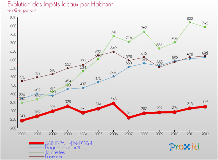 Evolution et montant des impôts locaux par Habitant pour SAINT-PAUL-EN-FORêT et les communes proches Comparaison des impôts locaux par habitant pour SAINT-PAUL-EN-FORêT et les communes voisines