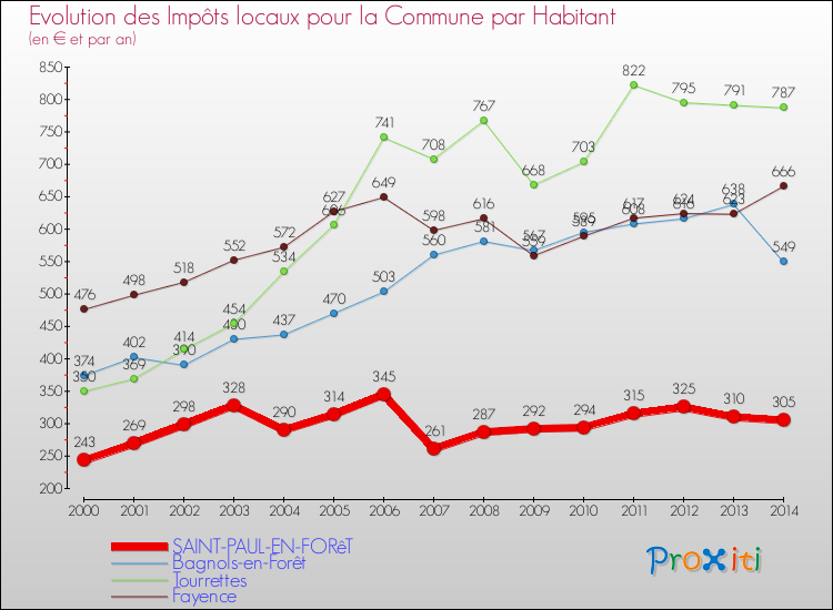 Evolution et montant des impôts locaux par Habitant pour SAINT-PAUL-EN-FORêT et les communes proches de 2000 à 2014 Comparaison des impôts locaux par habitant pour SAINT-PAUL-EN-FORêT et les communes voisines de 2000 à 2014