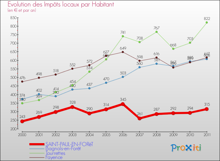 Evolution et montant des impôts locaux par Habitant pour SAINT-PAUL-EN-FORêT et les communes proches Comparaison des impôts locaux par habitant pour SAINT-PAUL-EN-FORêT et les communes voisines