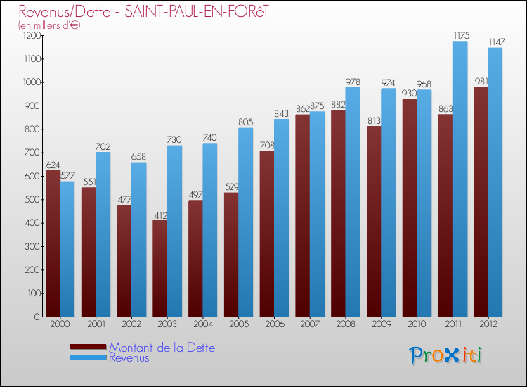 Evolution comparée de la dette et des revenus pour la commune de SAINT-PAUL-EN-FORêT de 2000 à 2012 Comparaison de la dette et des revenus pour SAINT-PAUL-EN-FORêT de 2000 à 2012