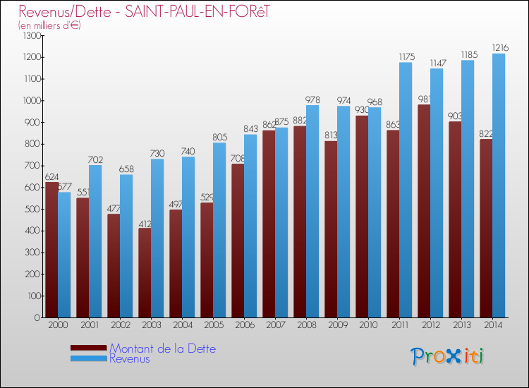 Evolution comparée de la dette et des revenus pour la commune de SAINT-PAUL-EN-FORêT de 2000 à 2014 Comparaison de la dette et des revenus pour SAINT-PAUL-EN-FORêT de 2000 à 2014