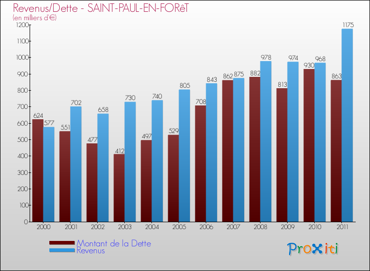 Evolution comparée de la dette et des revenus pour la commune de SAINT-PAUL-EN-FORêT de 2000 à 2011 Comparaison de la dette et des revenus pour SAINT-PAUL-EN-FORêT de 2000 à 2011