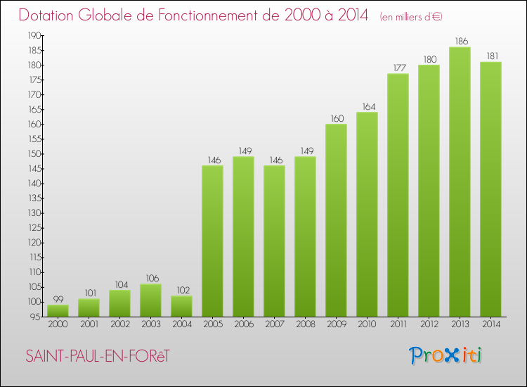 Evolution du montant de la Dotation Globale de Fonctionnement pour la commune de SAINT-PAUL-EN-FORêT de 2000 à 2014 Evolution du montant de la Dotation Globale de Fonctionnement pour SAINT-PAUL-EN-FORêT de 2000 à 2014