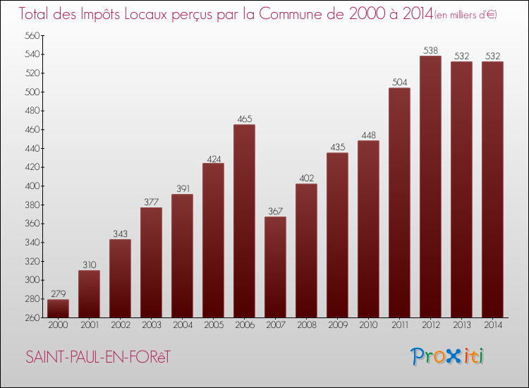 Evolution des Impôts Locaux pour la commune de SAINT-PAUL-EN-FORêT de 2000 à 2014 Evolution des Impôts Locaux pour SAINT-PAUL-EN-FORêT de 2000 à 2014