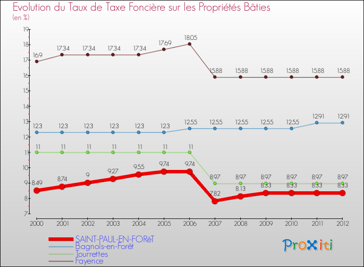 Evolution du taux de la taxe foncière sur le bati pour SAINT-PAUL-EN-FORêT et les communes proches de 2000 à 2012 Comparaison des taux de taxe foncière sur le bati pour SAINT-PAUL-EN-FORêT et les communes voisines de 2000 à 2012