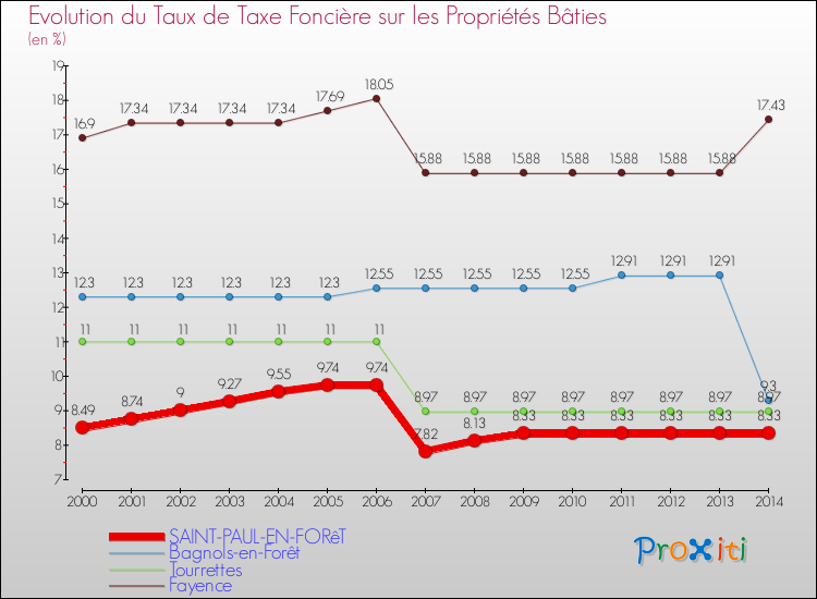Evolution du taux de la taxe foncière sur le bati pour SAINT-PAUL-EN-FORêT et les communes proches de 2000 à 2014 Comparaison des taux de taxe foncière sur le bati pour SAINT-PAUL-EN-FORêT et les communes voisines de 2000 à 2014