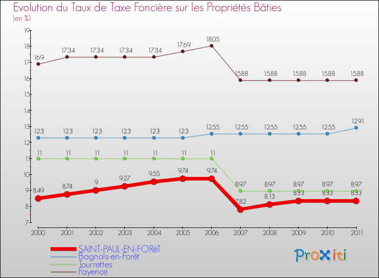 Evolution du taux de la taxe foncière sur le bati pour SAINT-PAUL-EN-FORêT et les communes proches Comparaison des taux de taxe foncière sur le bati pour SAINT-PAUL-EN-FORêT et les communes voisines
