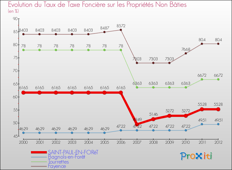 Evolution du taux de la taxe foncière sur les immeubles et terrains non batis pour SAINT-PAUL-EN-FORêT et les communes proches de 2000 à 2012 Comparaison des taux de la taxe foncière sur les immeubles et terrains non batis pour SAINT-PAUL-EN-FORêT et les communes voisines de 2000 à 2012