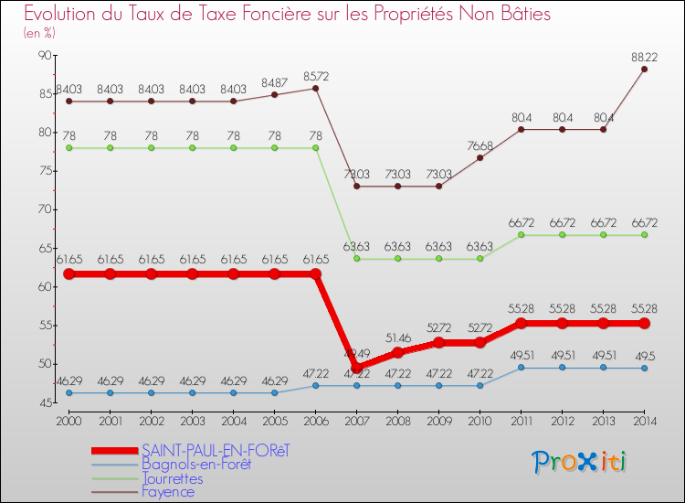 Evolution du taux de la taxe foncière sur les immeubles et terrains non batis pour SAINT-PAUL-EN-FORêT et les communes proches de 2000 à 2014 Comparaison des taux de la taxe foncière sur les immeubles et terrains non batis pour SAINT-PAUL-EN-FORêT et les communes voisines de 2000 à 2014