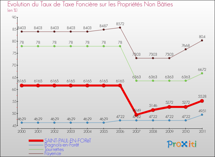 Evolution du taux de la taxe foncière sur les immeubles et terrains non batis pour SAINT-PAUL-EN-FORêT et les communes proches Comparaison des taux de la taxe foncière sur les immeubles et terrains non batis pour SAINT-PAUL-EN-FORêT et les communes voisines