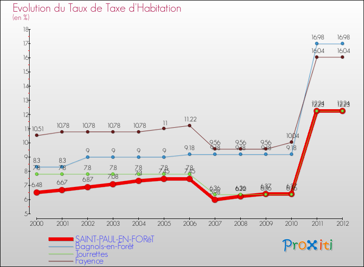 Evolution du taux de la taxe d'habitation pour SAINT-PAUL-EN-FORêT et les communes proches Comparaison des taux de la taxe d'habitation pour SAINT-PAUL-EN-FORêT et les communes voisines