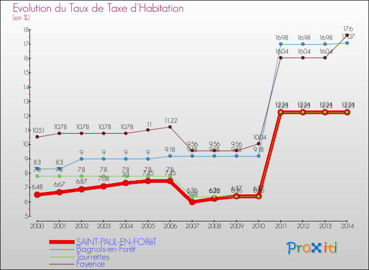 Evolution du taux de la taxe d'habitation pour SAINT-PAUL-EN-FORêT et les communes proches de 2000 à 2014 Comparaison des taux de la taxe d'habitation pour SAINT-PAUL-EN-FORêT et les communes voisines de 2000 à 2014