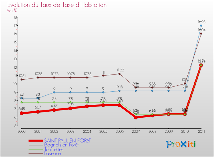 Evolution du taux de la taxe d'habitation pour SAINT-PAUL-EN-FORêT et les communes proches Comparaison des taux de la taxe d'habitation pour SAINT-PAUL-EN-FORêT et les communes voisines