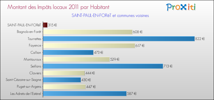 Montant des impôts locaux par Habitant pour SAINT-PAUL-EN-FORêT et les communes proches Comparaison des impôts locaux par habitant pour SAINT-PAUL-EN-FORêT et les communes voisines