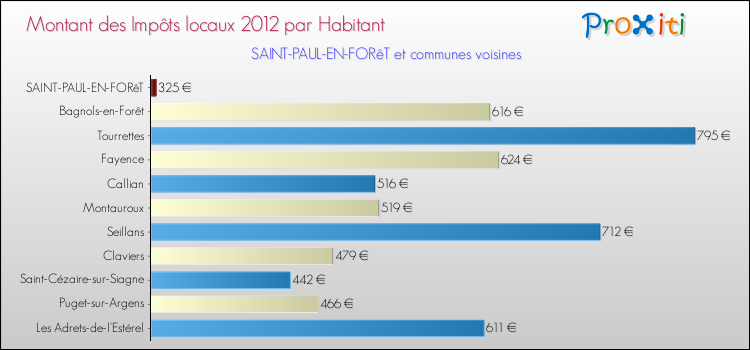 Montant des impôts locaux par Habitant pour SAINT-PAUL-EN-FORêT et les communes proches Comparaison des impôts locaux par habitant pour SAINT-PAUL-EN-FORêT et les communes voisines