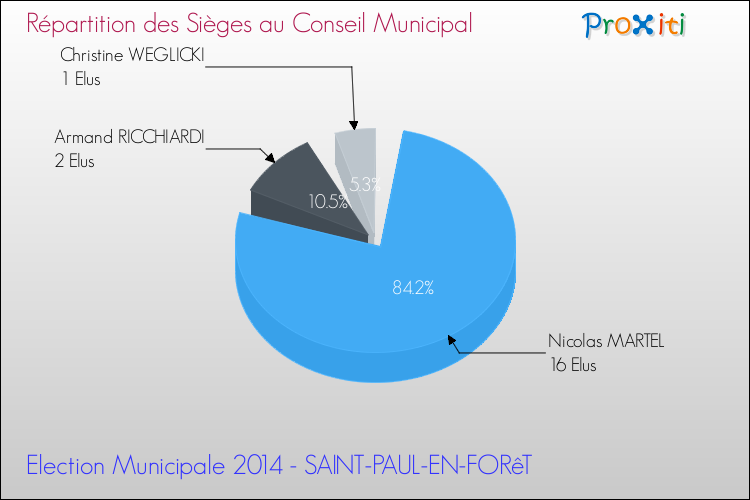 Répartition des élus au conseil municipal entre les listes au 2ème Tour des Elections Municipales 2014 de la commune de SAINT-PAUL-EN-FORêT Elections Municipales 2014 - Répartition des élus au conseil municipal entre les listes au 2ème Tour pour la commune de SAINT-PAUL-EN-FORêT